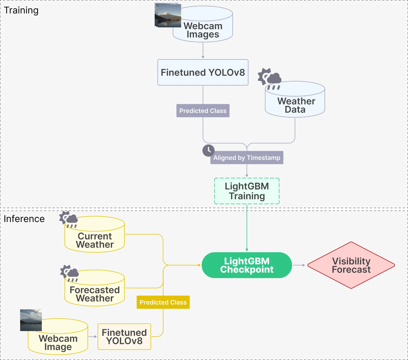 Diagram of the FujiView late-fusion pipeline combining a vision classifier with gradient-boosted weather models across forecast horizons.