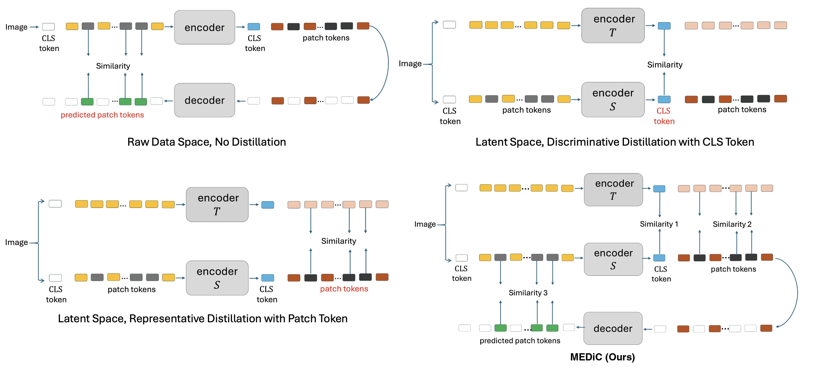 MEDiC architecture diagram showing CLIP-teacher distillation combined with masked autoencoding objectives.